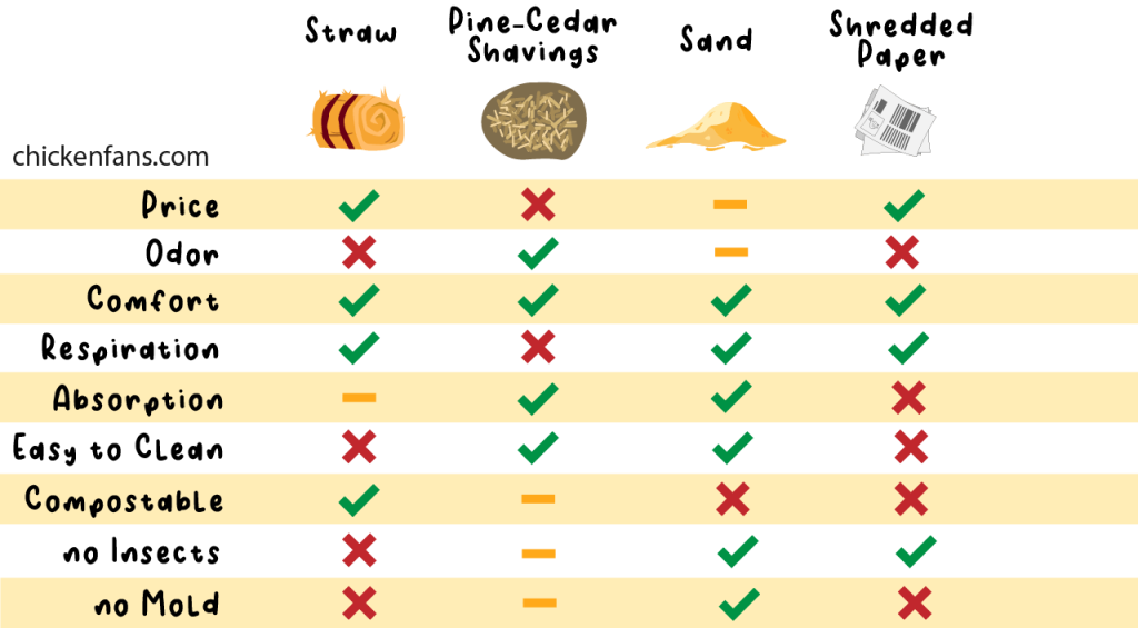 Chicken Coop bedding Comparison Chart
