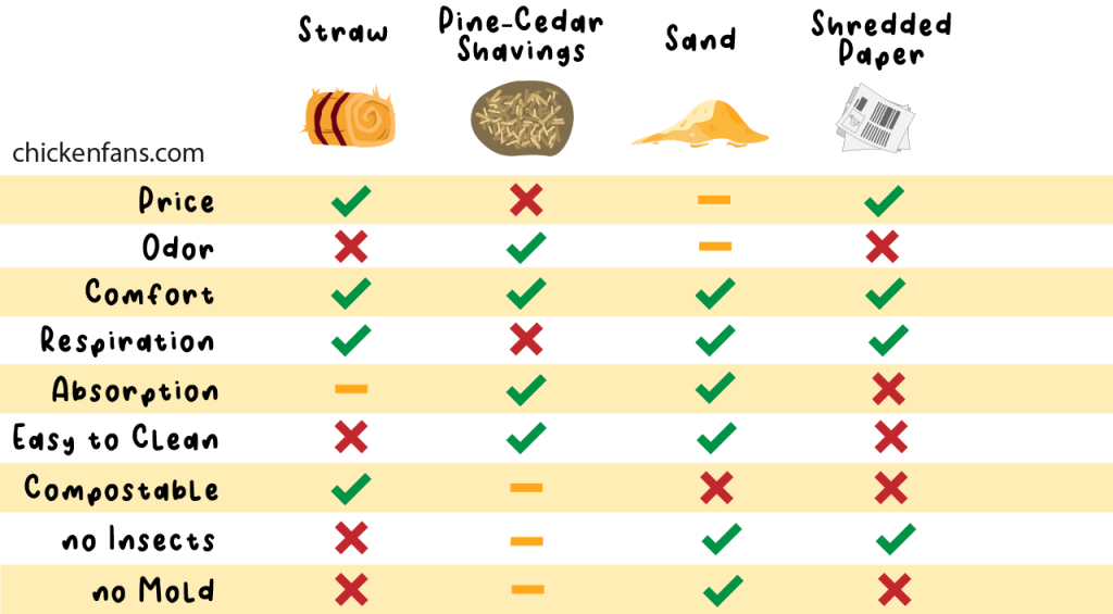 Graphic of best bedding for a chicken coop