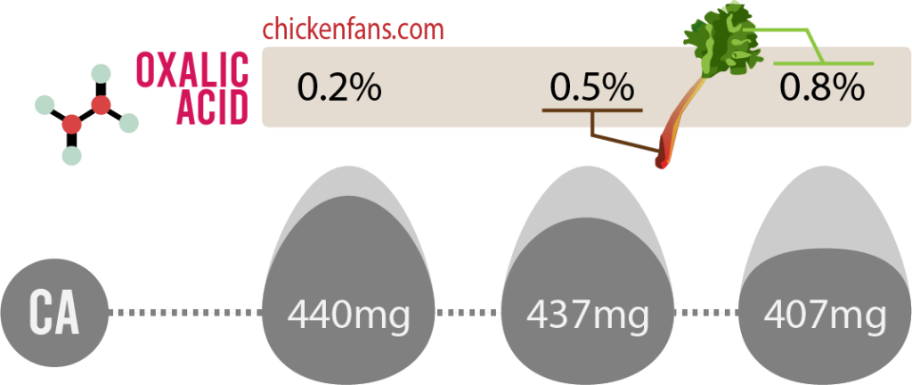 Oxalic acid in the food of chickens has an impact on the amount of calcium in the hens eggs