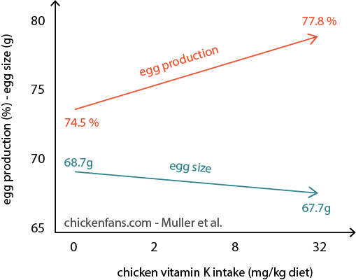 Graph showing that vitamin K improves egg production with minimal impact on egg size
