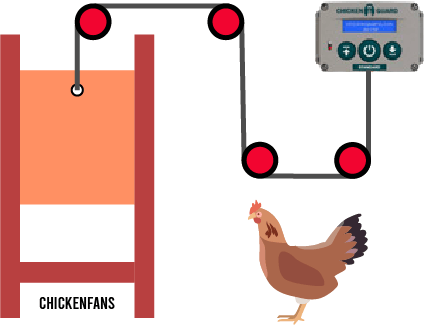 Schematic setup of the ChickenGuard automatic chicken coop door with the unit placed next to the door, using pullets for low heights