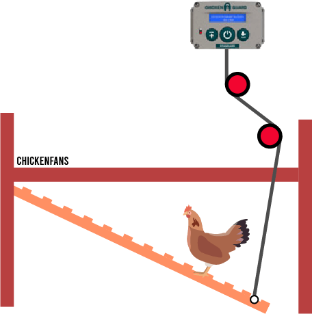 Schematic setup of the ChickenGuard door opener in case of a ramp-style door that opens under the coop, with a chicken walking onto the ramp