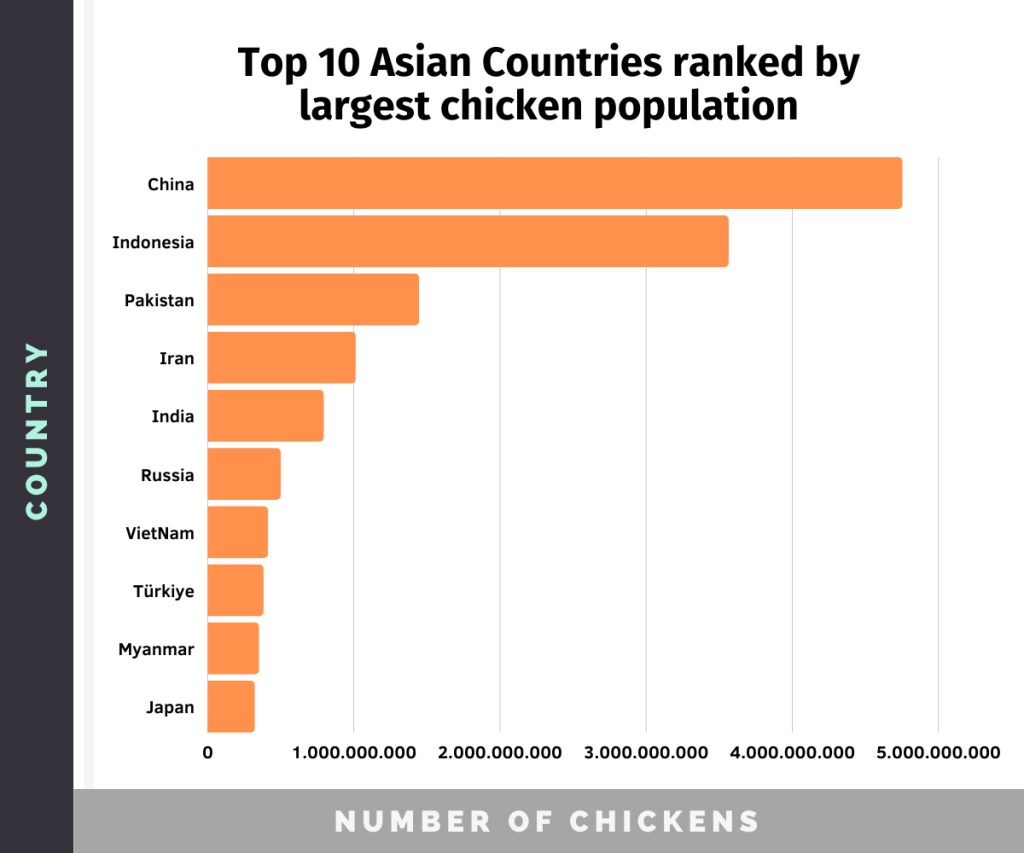 Graph of the top 10 Asian countries ranked by largest chicken population, with China and Indonesia on top