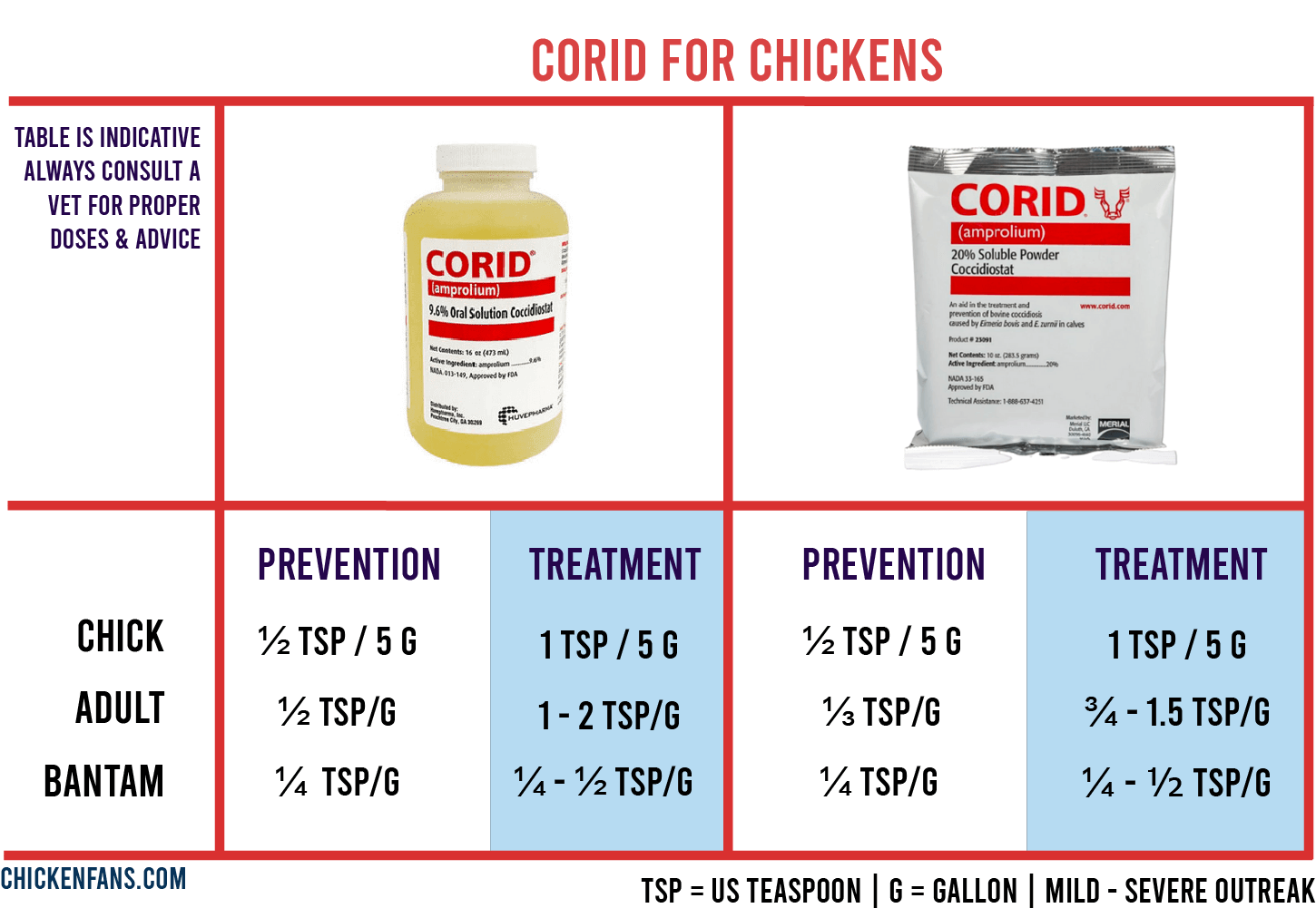 Corid for Chickens Dosage & Treatment of Coccidiosis Chicken Fans