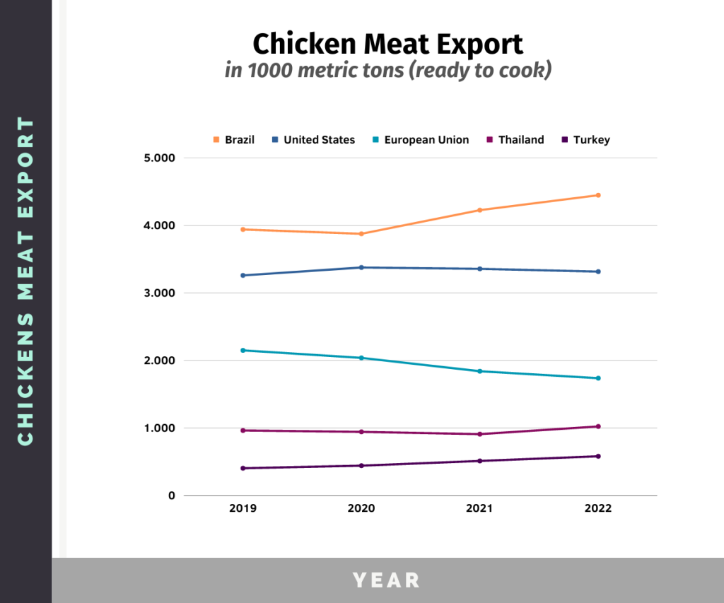chicken meat export evolution in several countries in the world from 2019 to 2022