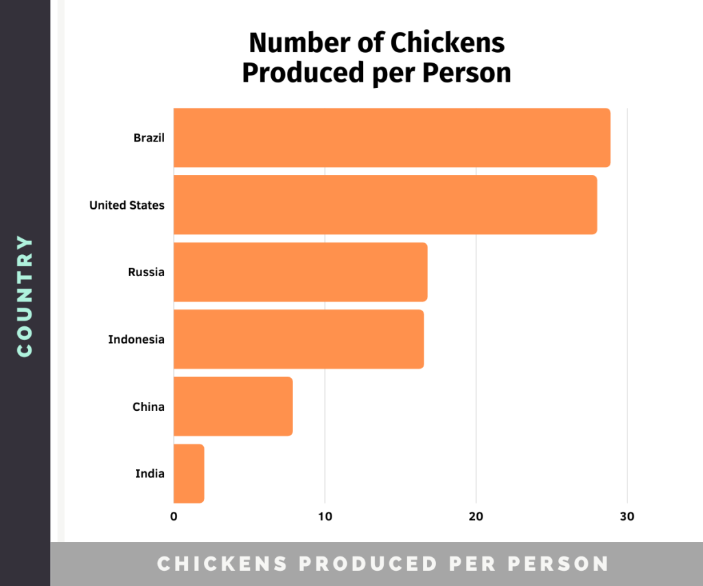 bar chart showing the numbers of chickens produced per person for the top 6 countries in the world, with Brazil and the United State on top