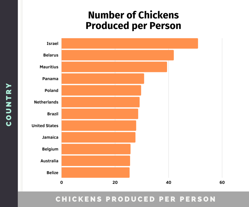 bar chart showing the number of chickens produced per person in any country in the world, ranked by number of chickens, with israel on the top having more than 50 chickens produced per person yearly