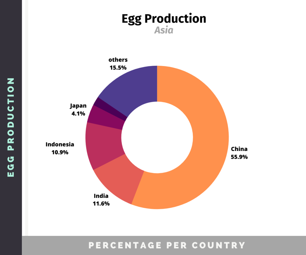 Chart showing egg production distribution in Asia in 2021, with China taking 55.9%