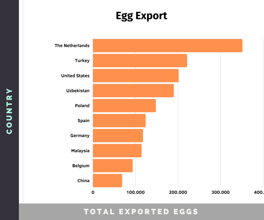 bar chart of the countries with the largest chicken egg export, showing The Netherlands on the top
