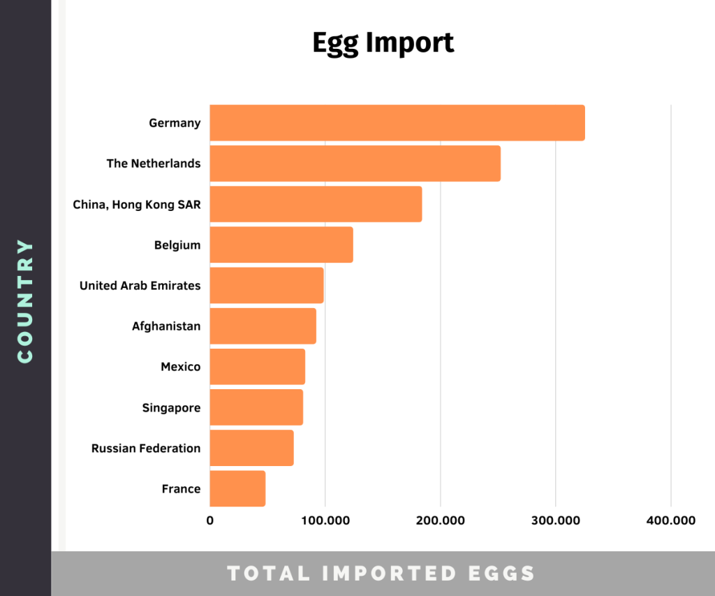 Bar chart of countries in the world with the larges import of chicken eggs, showing Germany and The Netherlands on the top