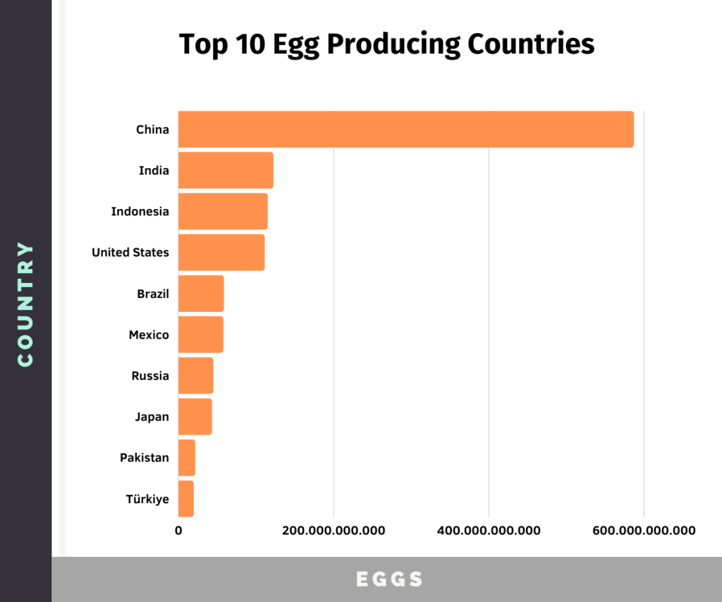 top 10 egg producing countries in the world, showing the contribution of the united states
