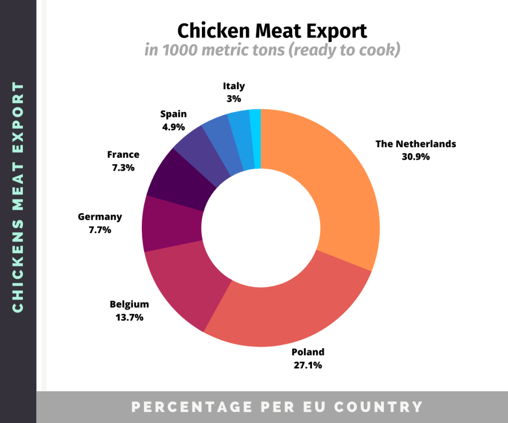 chicken meat export distribution per EU country in 1000 metric tons ready to cook chicken meat, showing the Netherlands as the biggest export country taking 30,9% of the pie