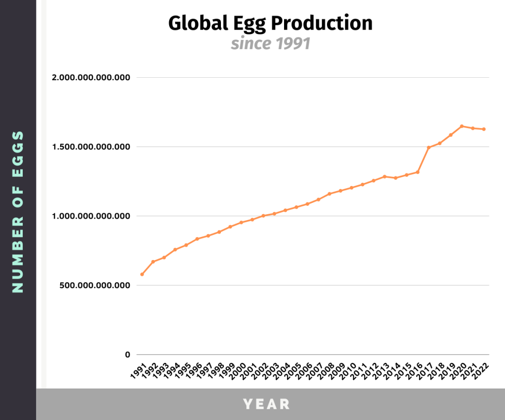 line chart of the global egg production since 1991 showing that there were 1,627 trillion eggs produced globally in 2022