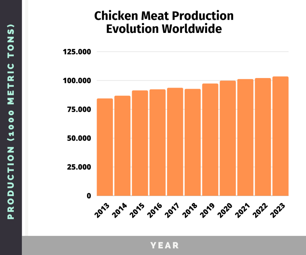 graph of the chicken meat production evolution worldwide from 2013 to 2023