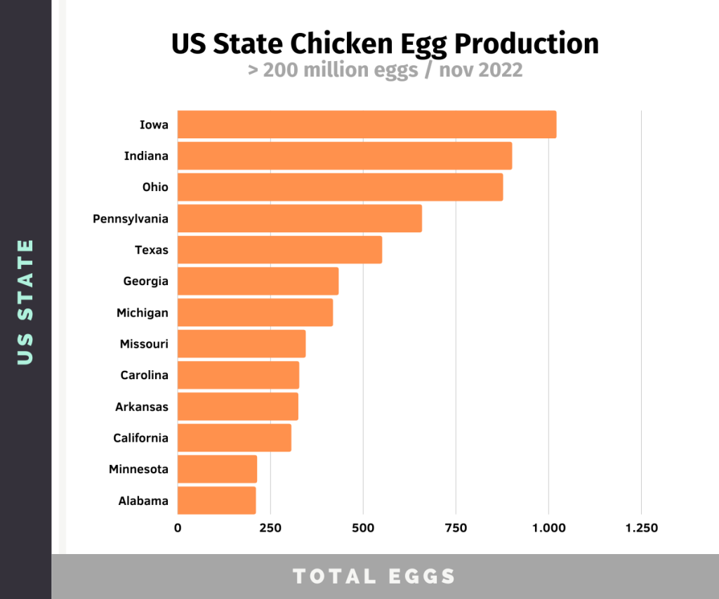 bar chart listing the US states' chicken egg production in november 2022 for all states with more than 200 million eggs produced, showing Iowa on top