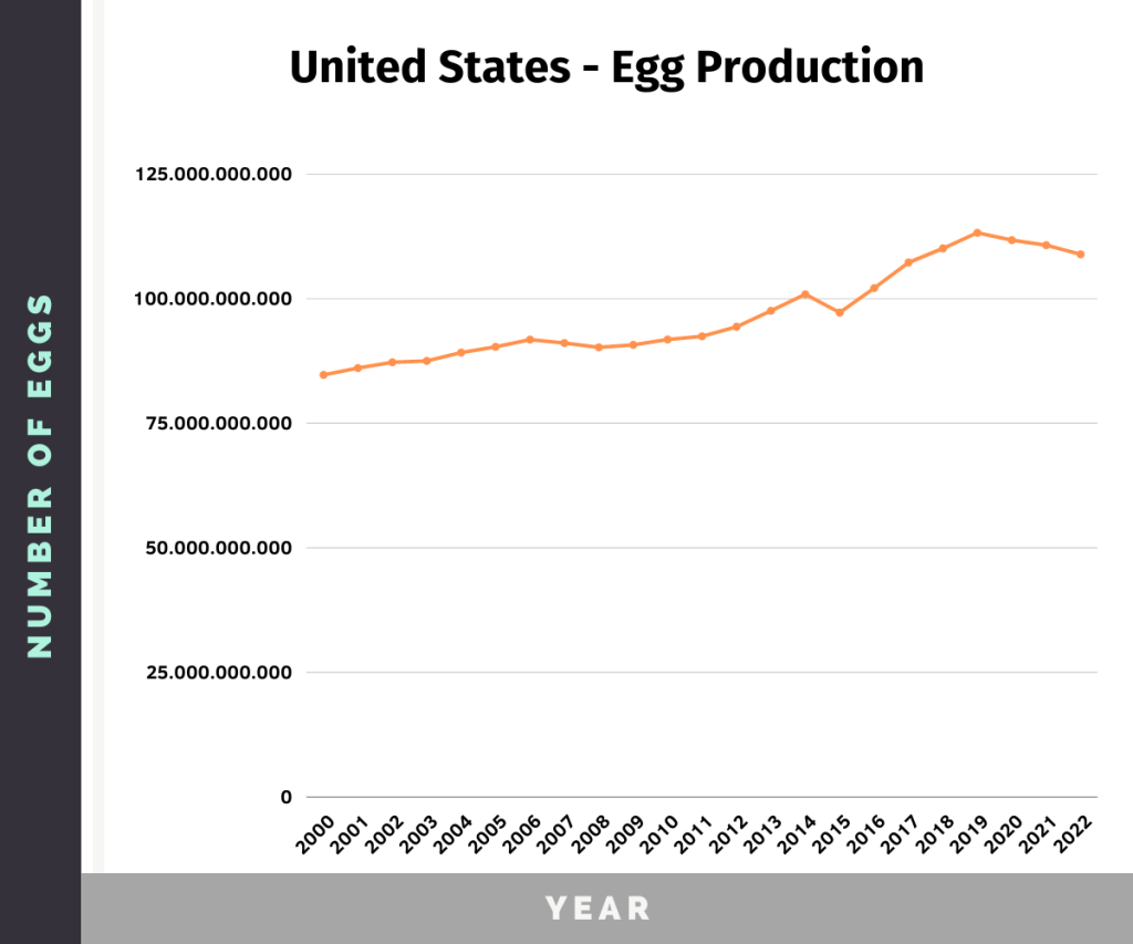 line chart showing the evolution of the egg production in the united states from 2000 to 2022