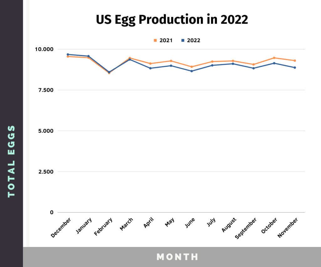 lilne chart showing the evolution of the US egg production in 2022 and 2021 for every month