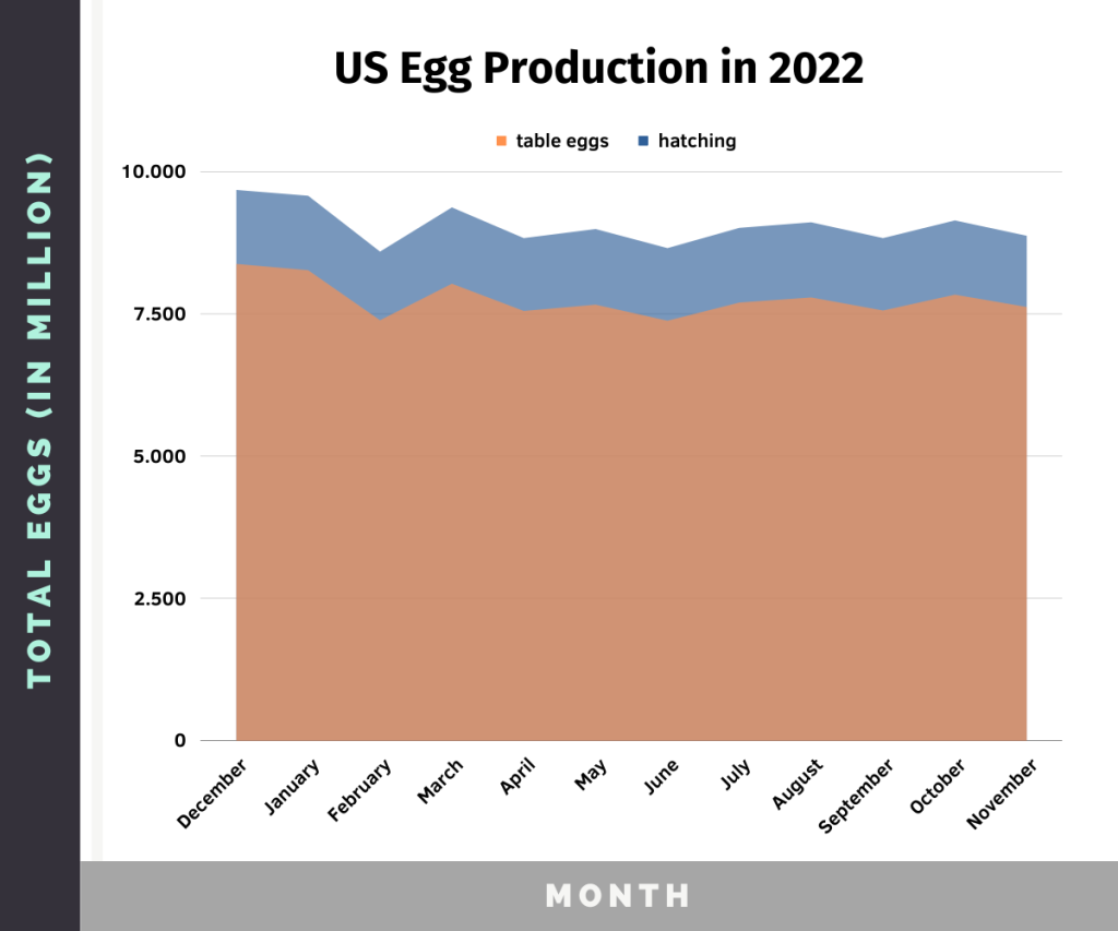 stacked chart showing the ratio of table eggs compared to hatchable eggs produced in the United States in 2022 for every month