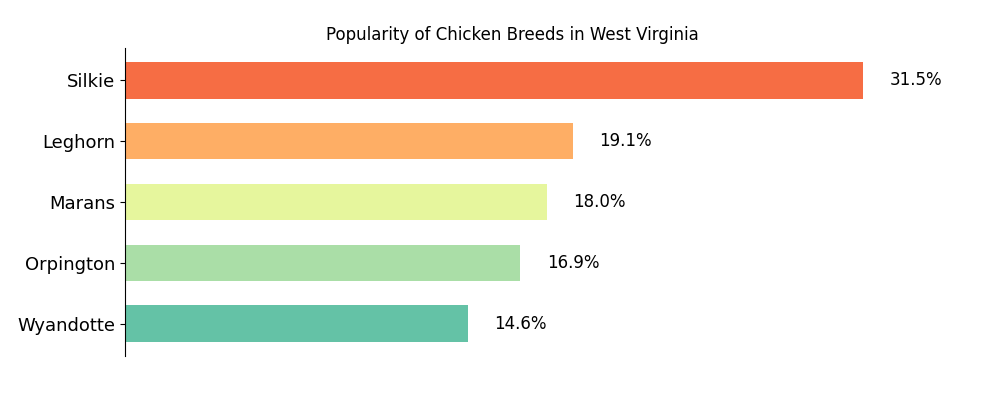 west virginia chicken breed popularity bar chart